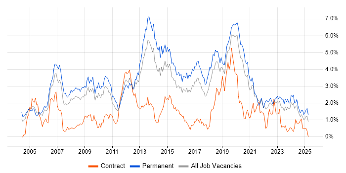Job vacancy trend for Software Developer in Gloucestershire Job vacancy trend for Software Developer in Gloucestershire