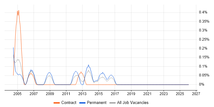 Software Distribution job vacancy trend in Gloucestershire