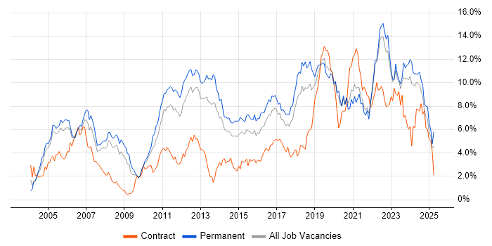 Job vacancy trend for Software Engineer in Gloucestershire