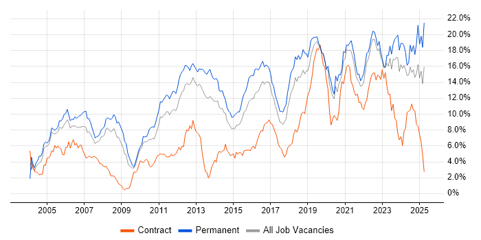 Job vacancy trend for Software Engineering in Gloucestershire