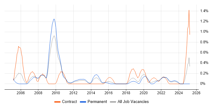 Job vacancy trend for Software Licensing in Gloucestershire Job vacancy trend for Software Licensing in Gloucestershire