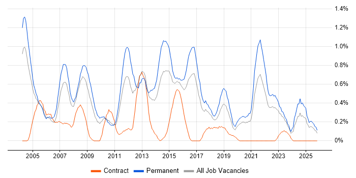 Software Manager job vacancy trend in Gloucestershire