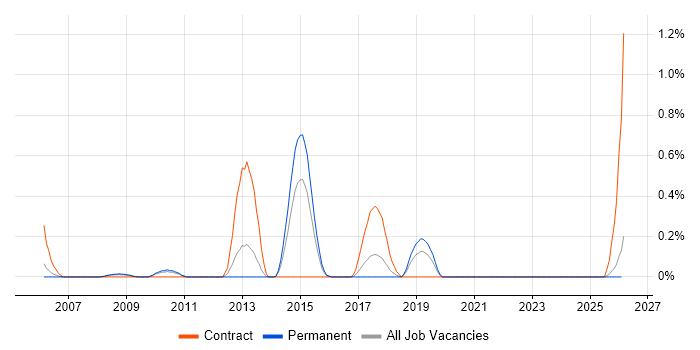 Software Packaging job vacancy trend in Gloucestershire
