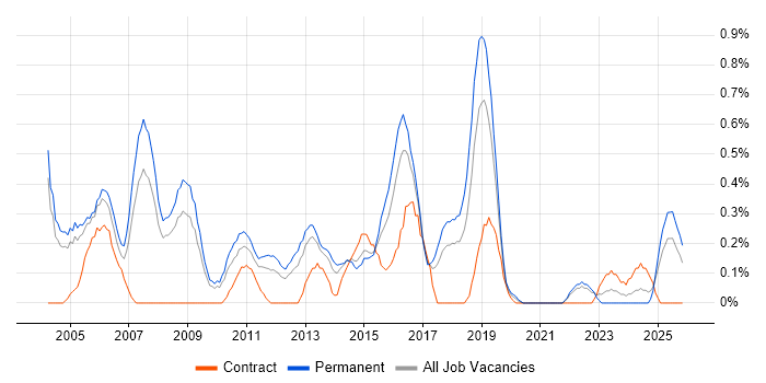 Software Project Manager job vacancy trend in Gloucestershire