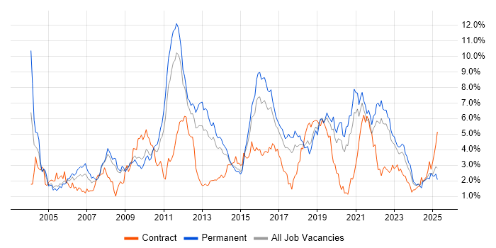 Job vacancy trend for Software Testing in Gloucestershire Job vacancy trend for Software Testing in Gloucestershire