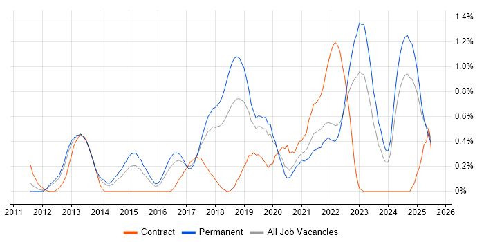 Job vacancy trend for SolarWinds in Gloucestershire Job vacancy trend for SolarWinds in Gloucestershire
