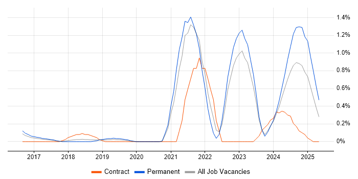 Job vacancy trend for SonarQube in Gloucestershire Job vacancy trend for SonarQube in Gloucestershire