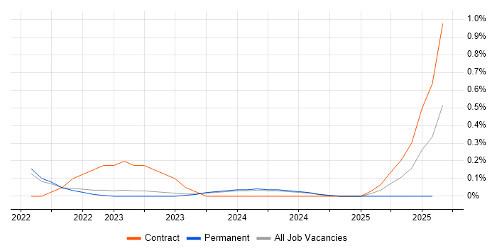 Job vacancy trend for SpaCy in Gloucestershire