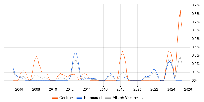 Job vacancy trend for Spanning Tree in Gloucestershire Job vacancy trend for Spanning Tree in Gloucestershire