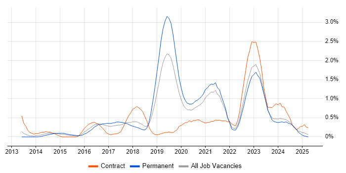 Job vacancy trend for Splunk in Gloucestershire Job vacancy trend for Splunk in Gloucestershire