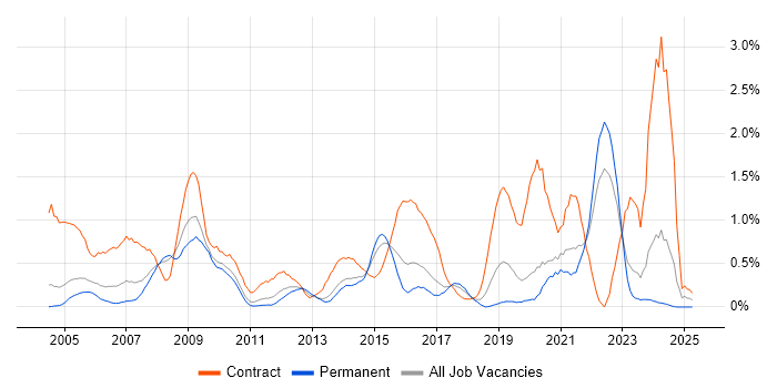 Job vacancy trend for Spreadsheet in Gloucestershire Job vacancy trend for Spreadsheet in Gloucestershire