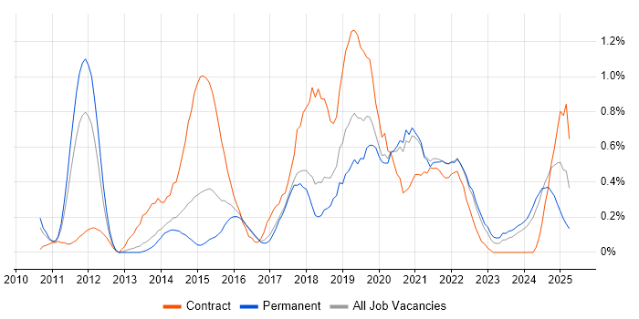Job vacancy trend for Sprint Planning in Gloucestershire Job vacancy trend for Sprint Planning in Gloucestershire