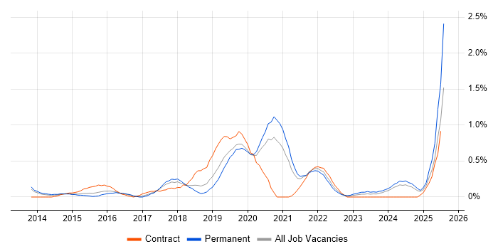 Job vacancy trend for Sprint Retrospective in Gloucestershire Job vacancy trend for Sprint Retrospective in Gloucestershire