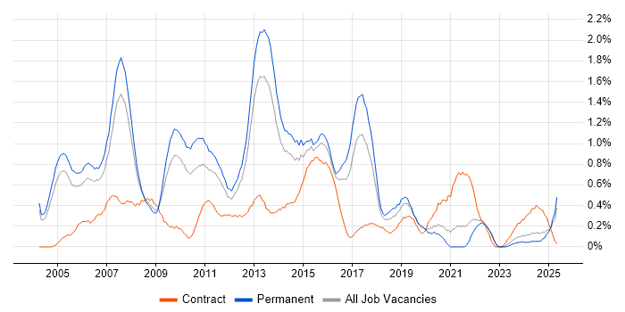 Job vacancy trend for SQL Analyst in Gloucestershire Job vacancy trend for SQL Analyst in Gloucestershire