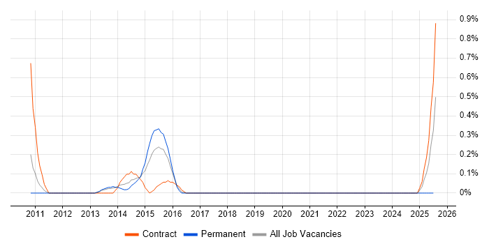 Job vacancy trend for SQL Optimisation in Gloucestershire Job vacancy trend for SQL Optimisation in Gloucestershire