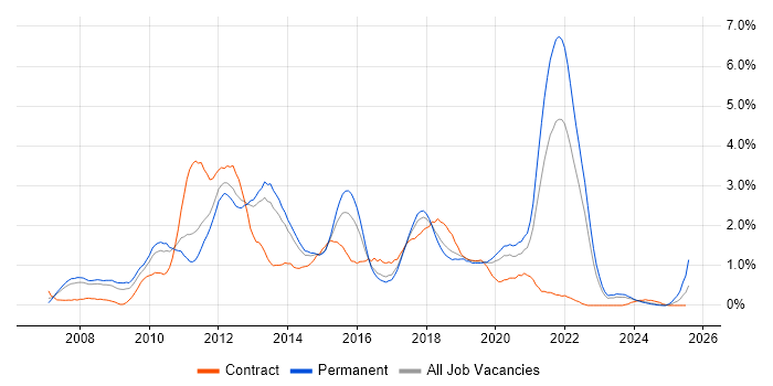 Job vacancy trend for SQL Server Integration Services in Gloucestershire Job vacancy trend for SQL Server Integration Services in Gloucestershire