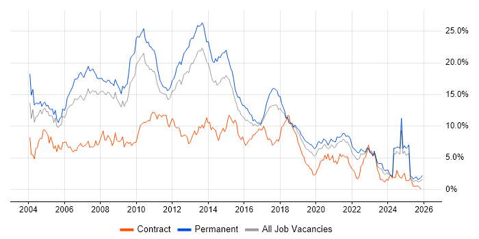 SQL Server job vacancy trend in Gloucestershire