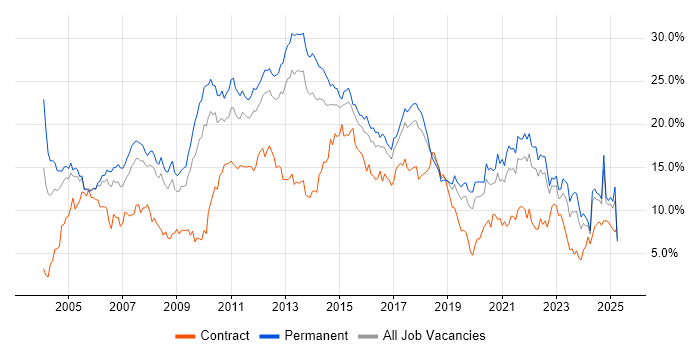 Job vacancy trend for SQL in Gloucestershire