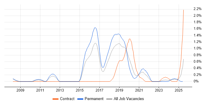 Job vacancy trend for SSCP in Gloucestershire Job vacancy trend for SSCP in Gloucestershire