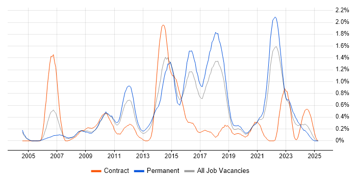 Job vacancy trend for SSL in Gloucestershire Job vacancy trend for SSL in Gloucestershire