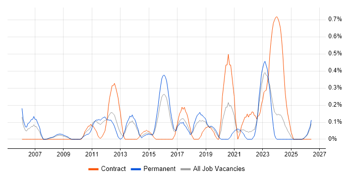 Stakeholder and Relationship Management job vacancy trend in Gloucestershire