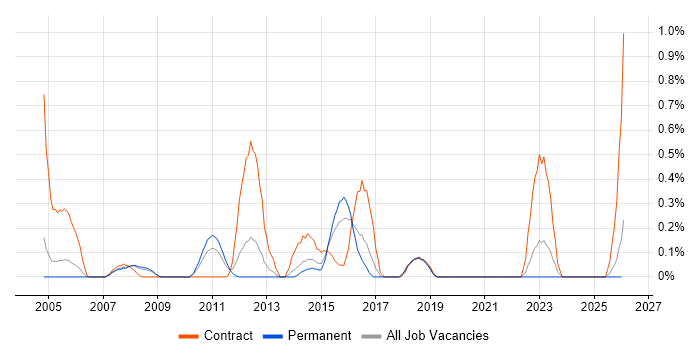 Star Schema job vacancy trend in Gloucestershire