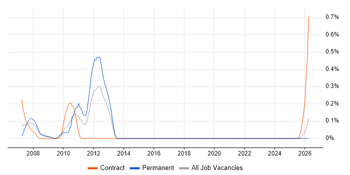 Stateflow job vacancy trend in Gloucestershire