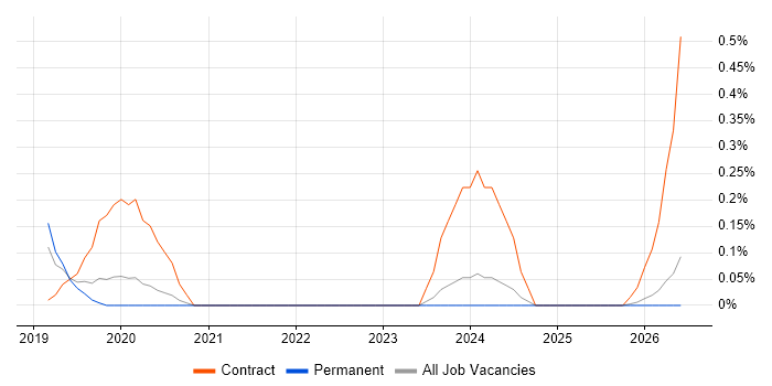 Static Application Security Testing job vacancy trend in Gloucestershire