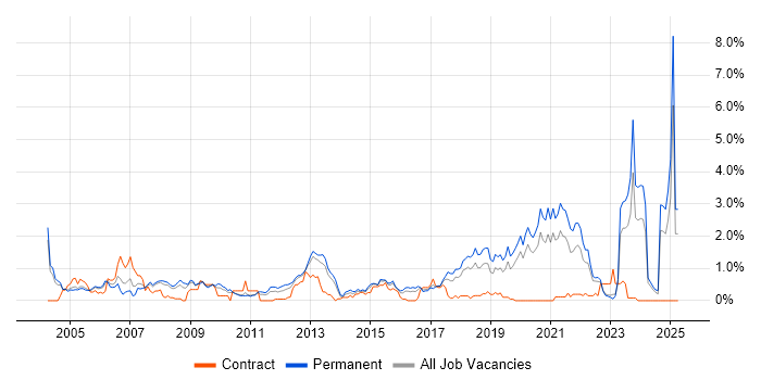 Job vacancy trend for Statistics in Gloucestershire Job vacancy trend for Statistics in Gloucestershire