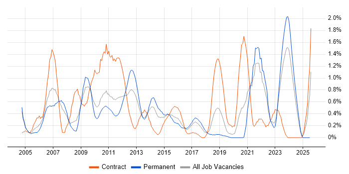 Job vacancy trend for Storage Management in Gloucestershire Job vacancy trend for Storage Management in Gloucestershire