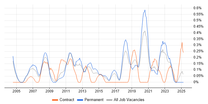 Job vacancy trend for Strategic Planning in Gloucestershire