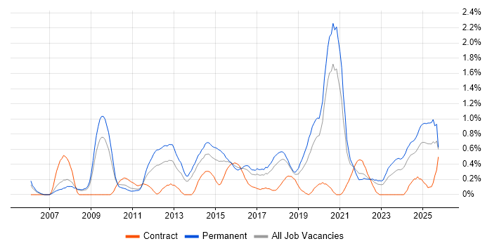 Strategic Roadmap job vacancy trend in Gloucestershire