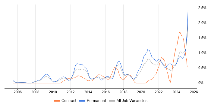 Job vacancy trend for Strategic Thinking in Gloucestershire Job vacancy trend for Strategic Thinking in Gloucestershire