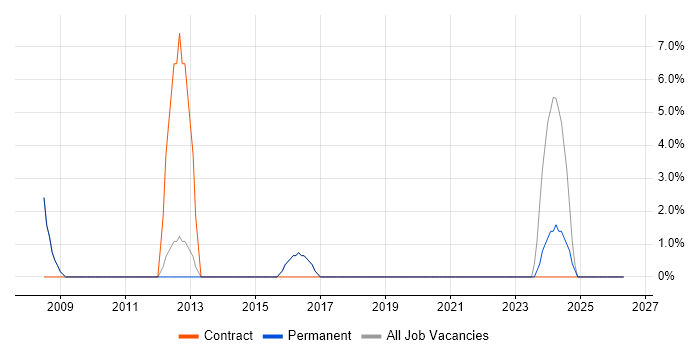 Adobe Illustrator job vacancy trend in Stroud