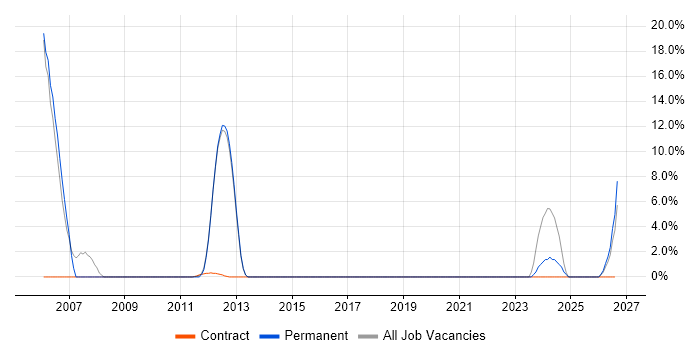 CAD job vacancy trend in Stroud