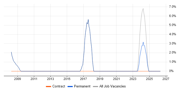 Content Management job vacancy trend in Stroud