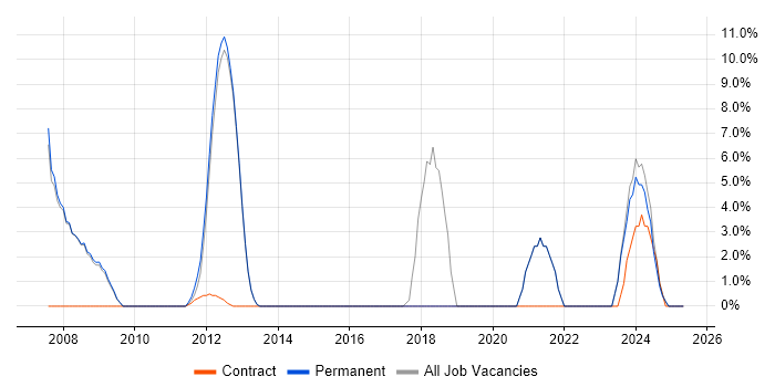 Job vacancy trend for Manufacturing in Stroud Job vacancy trend for Manufacturing in Stroud