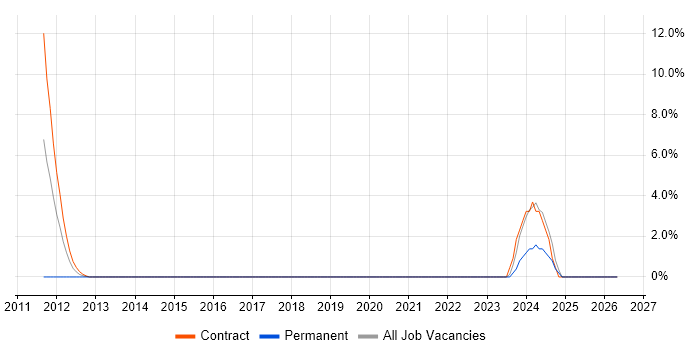Technical Writer job vacancy trend in Stroud