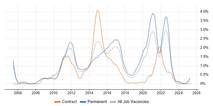 Job vacancy trend for Subversion in Gloucestershire Job vacancy trend for Subversion in Gloucestershire