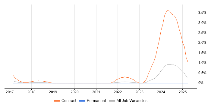 Job vacancy trend for SuccessFactors in Gloucestershire Job vacancy trend for SuccessFactors in Gloucestershire