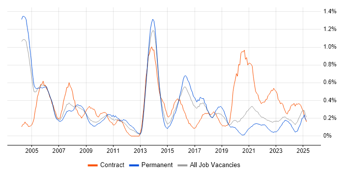 Job vacancy trend for Supplier Management in Gloucestershire Job vacancy trend for Supplier Management in Gloucestershire