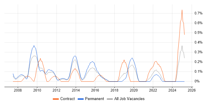 Job vacancy trend for Supplier Relationship Management in Gloucestershire Job vacancy trend for Supplier Relationship Management in Gloucestershire