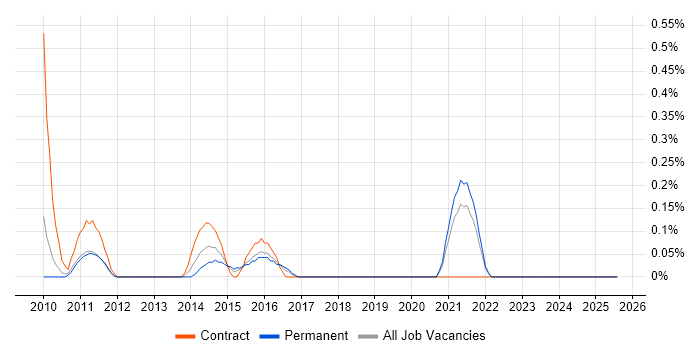 Job vacancy trend for Supply Chain Consultant in Gloucestershire Job vacancy trend for Supply Chain Consultant in Gloucestershire