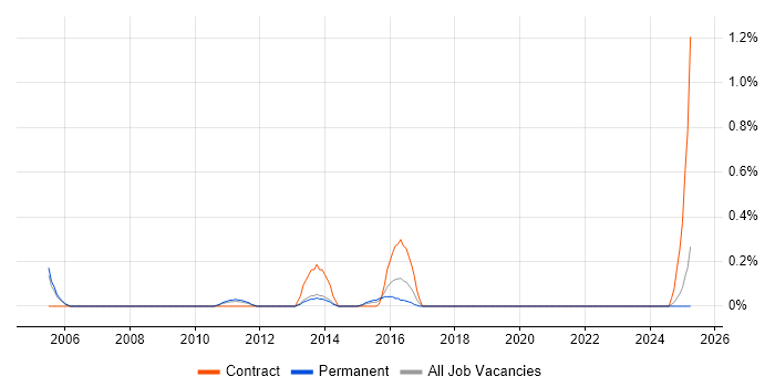 Job vacancy trend for Supply Chain Planning in Gloucestershire Job vacancy trend for Supply Chain Planning in Gloucestershire