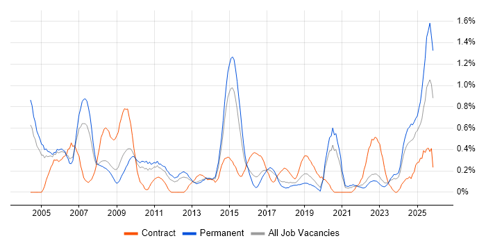 Support Specialist job vacancy trend in Gloucestershire