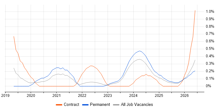 Swagger job vacancy trend in Gloucestershire