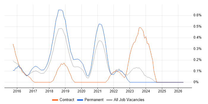 Swift job vacancy trend in Gloucestershire