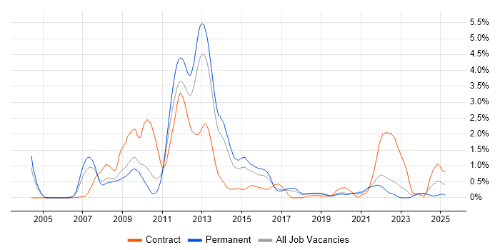 Job vacancy trend for Symantec in Gloucestershire Job vacancy trend for Symantec in Gloucestershire