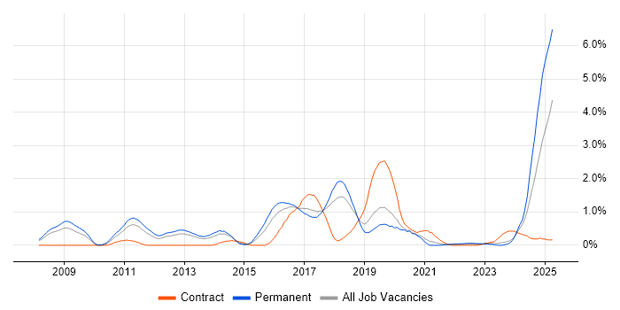 Job vacancy trend for SysML in Gloucestershire