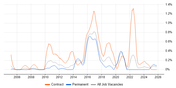 System Integration Testing job vacancy trend in Gloucestershire